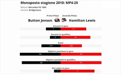 Hamilton è vera gloria? - Hamilton è vera gloria? Confronto con compagno anno 2010
