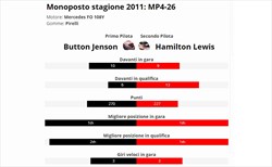 Hamilton è vera gloria? - Hamilton è vera gloria? Confronto con compagno anno 2011