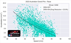 L’Aston Martin AMR23 come la Ferrari F1-75: scarsa efficienza DRS, ma grandi prestazioni - L’Aston Martin AMR23 come la Ferrari F1-75: scarsa efficienza DRS, ma grandi prestazioni