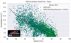 L’Aston Martin AMR23 come la Ferrari F1-75: scarsa efficienza DRS, ma grandi prestazioni - L’Aston Martin AMR23 come la Ferrari F1-75: scarsa efficienza DRS, ma grandi prestazioni