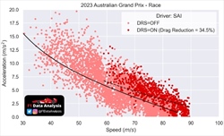 L’Aston Martin AMR23 come la Ferrari F1-75: scarsa efficienza DRS, ma grandi prestazioni - L’Aston Martin AMR23 come la Ferrari F1-75: scarsa efficienza DRS, ma grandi prestazioni