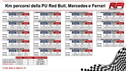 L’eredità di Binotto: 27.500 km senza alcun guasto per le PU del Cavallino Rampante - L’eredità di Binotto: 27.500 km senza alcun guasto per le PU del Cavallino Rampante