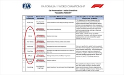 La Ferrari ritrova competitività a Monza, dove e perché può essere ancora protagonista - La Ferrari ritrova competitività a Monza, dove e perché può essere ancora protagonista