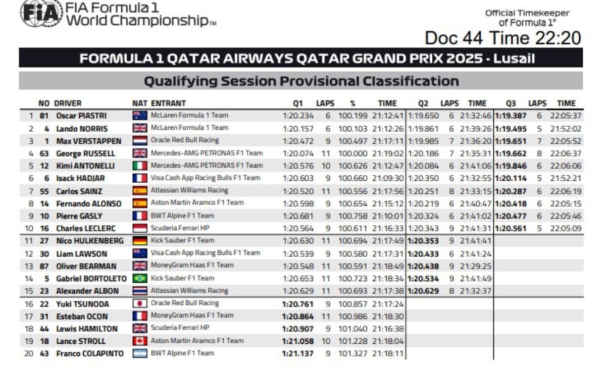 GP Qatar 2025, Griglia, FIA