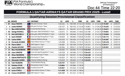 La griglia di partenza del GP del Qatar 2025 - La griglia di partenza del GP del Qatar 2025