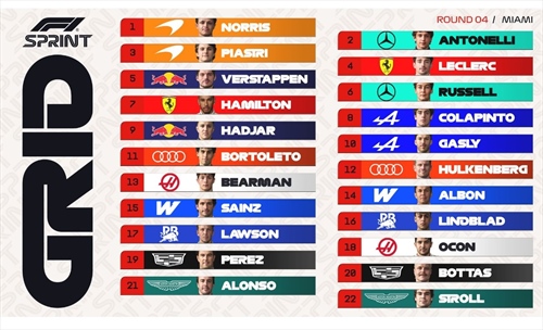La griglia di partenza della Sprint Race del GP Miami 2026: Norris si prende la scena - La griglia di partenza della Sprint Race del GP Miami 2026: Norris si prende la scena