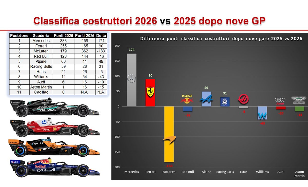 La lezione di Silverstone: Ferrari capitalizza le fragilità delle frecce di cristallo