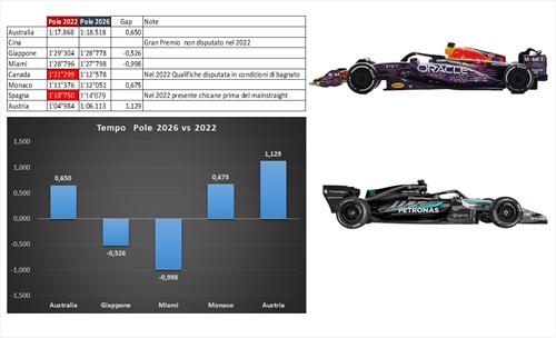 La sorprendente analisi prestazionale delle F1 2026  - La sorprendente analisi prestazionale delle F1 2026 