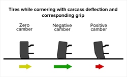 La tecnica della F1 - Il camber degli pneumatici - La tecnica della F1 - Il camber degli pneumatici