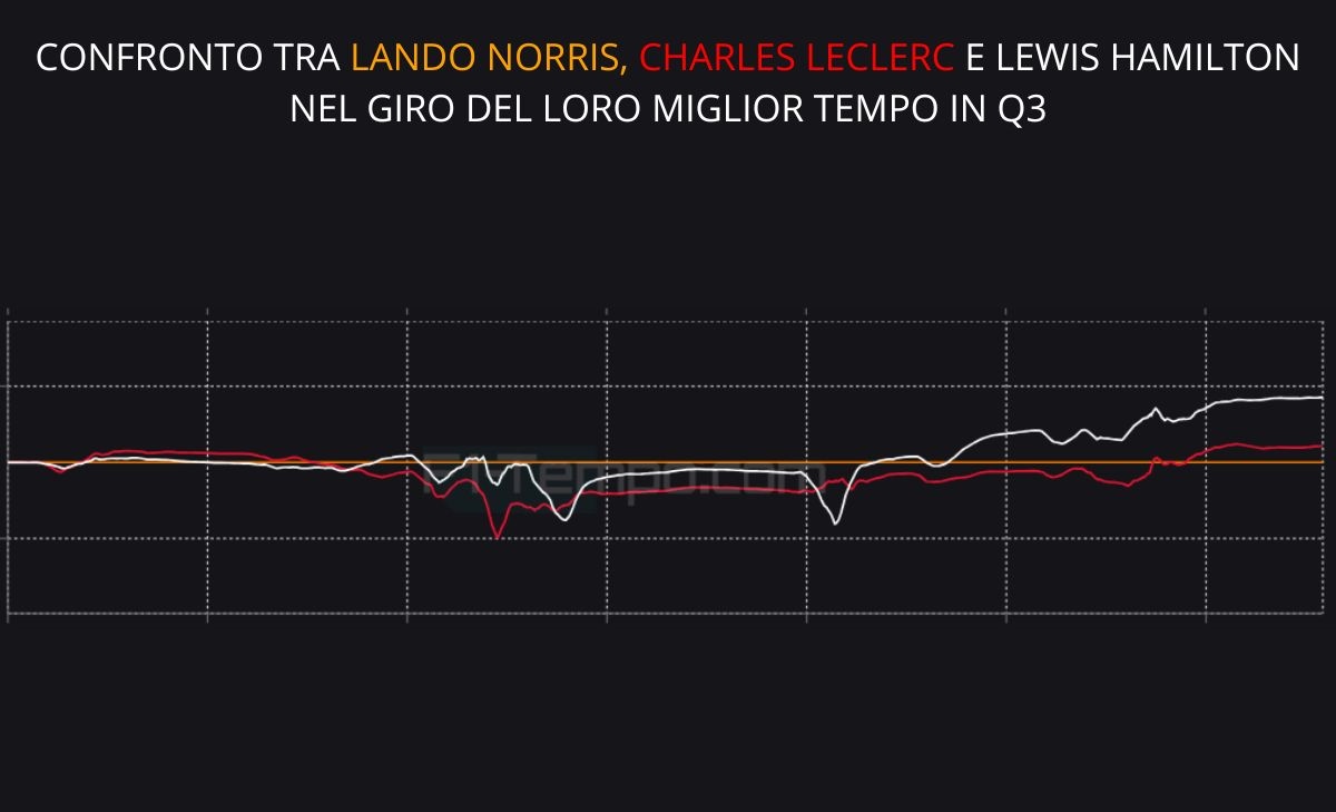 Leclerc magico, ad un decimo dall''impresa: ecco dove ha perso la pole position. Analisi telemetria