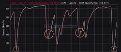 Leclerc SPA-ventoso, ecco dove ha fatto la differenza: analisi telemetria - Leclerc magico, Pérez respira e McLaren delude (ancora): analisi telemetria