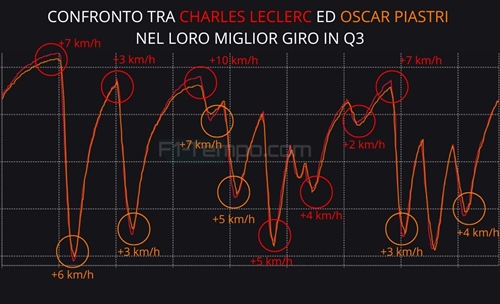 Leclerc miracoloso, ma c'è un motivo: analisi telemetria qualifiche GP Ungheria - Leclerc miracoloso, ma c'è un motivo: analisi telemetria qualifiche GP Ungheria