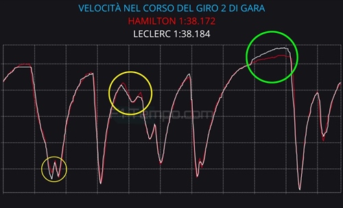 Leclerc poteva davvero vincere il GP di Cina senza il danno all'ala? La risposta dei dati - Leclerc poteva davvero vincere il GP di Cina senza il danno all'ala? La risposta dei dati