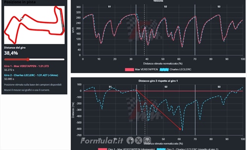 Singapore, telemetria spietata: Leclerc guadagna sei decimi, la Red Bull li divora - Leclerc sublime in Q3 ma la telemetria conferma una Red Bull incontenibile