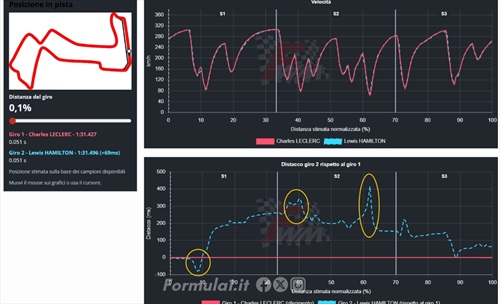Singapore, telemetria spietata: Leclerc guadagna sei decimi, la Red Bull li divora - Leclerc sublime in Q3 ma la telemetria conferma una Red Bull incontenibile