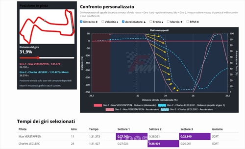 Singapore, telemetria spietata: Leclerc guadagna sei decimi, la Red Bull li divora - Leclerc sublime in Q3 ma la telemetria conferma una Red Bull incontenibile