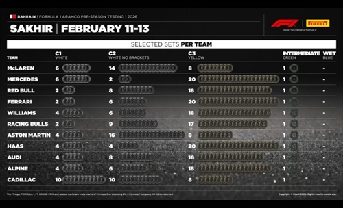 LIVE - Formula 1, segui in diretta la prima giornata di test in Bahrain  - LIVE - Formula 1, segui in diretta la prima giornata di test in Bahrain 