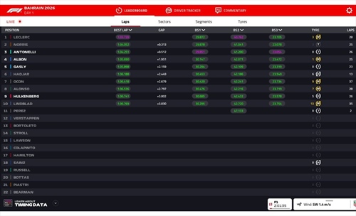 LIVE - Formula 1, segui in diretta la quarta giornata di test in Bahrain (mattino) - LIVE - Formula 1, segui in diretta la quarta giornata di test in Bahrain (mattino)
