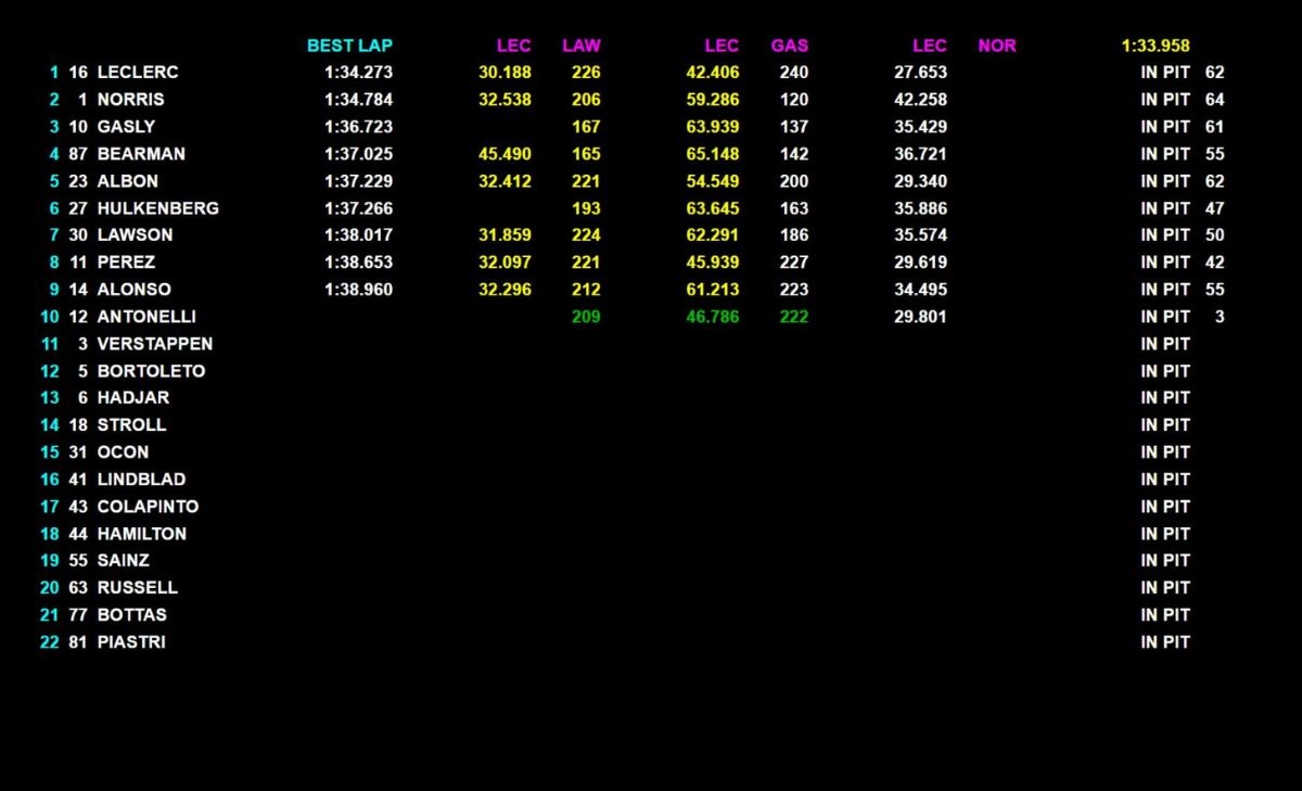 LIVE - Formula 1, segui in diretta la seconda giornata di test in Bahrain