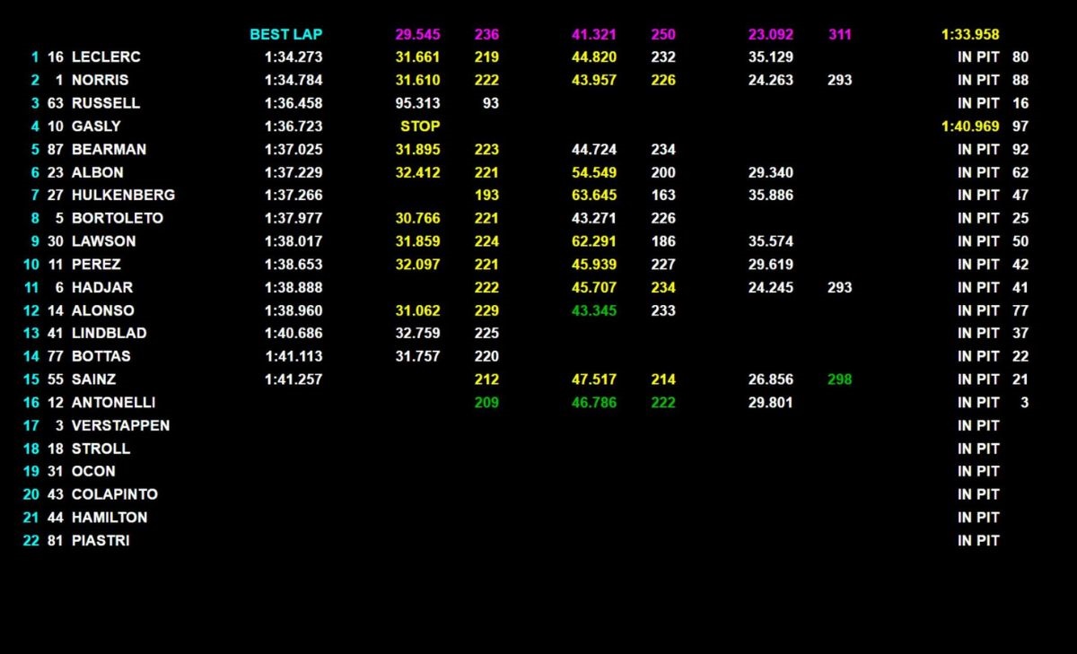 LIVE - Formula 1, segui in diretta la seconda giornata di test in Bahrain