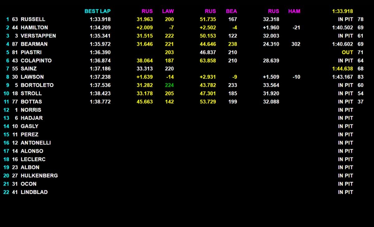 LIVE - Formula 1, segui in diretta la terza giornata di test in Bahrain