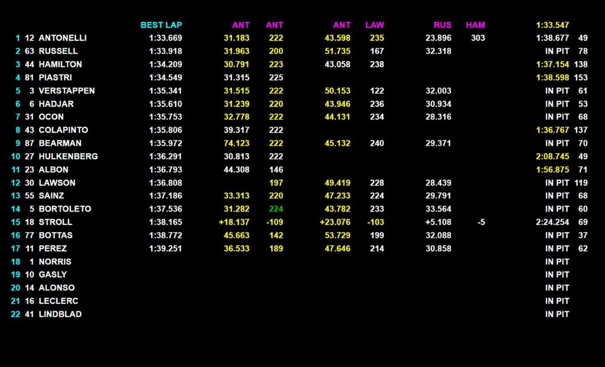 LIVE - Formula 1, segui in diretta la terza sessione pomeridiana dei test in Bahrain