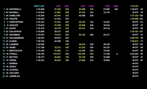 LIVE - Formula 1, segui in diretta la terza sessione pomeridiana dei test in Bahrain - LIVE - Formula 1, segui in diretta la terza sessione pomeridiana dei test in Bahrain