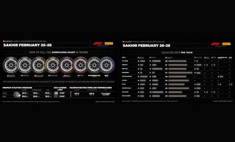 LIVE - Formula 1, Test Bahrain 2025: scopri i risultati e i tempi della prima giornata