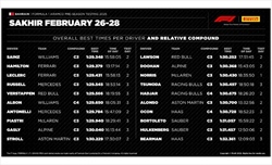 LIVE - Formula 1, Test Bahrain 2025: scopri i risultati e i tempi della terza giornata - LIVE - Formula 1, Test Bahrain 2025: scopri i risultati e i tempi della terza giornata