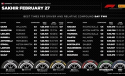 LIVE - Formula 1, Test Bahrain 2025: scopri i risultati e i tempi della terza giornata - LIVE - Formula 1, Test Bahrain 2025: scopri i risultati e i tempi della terza giornata