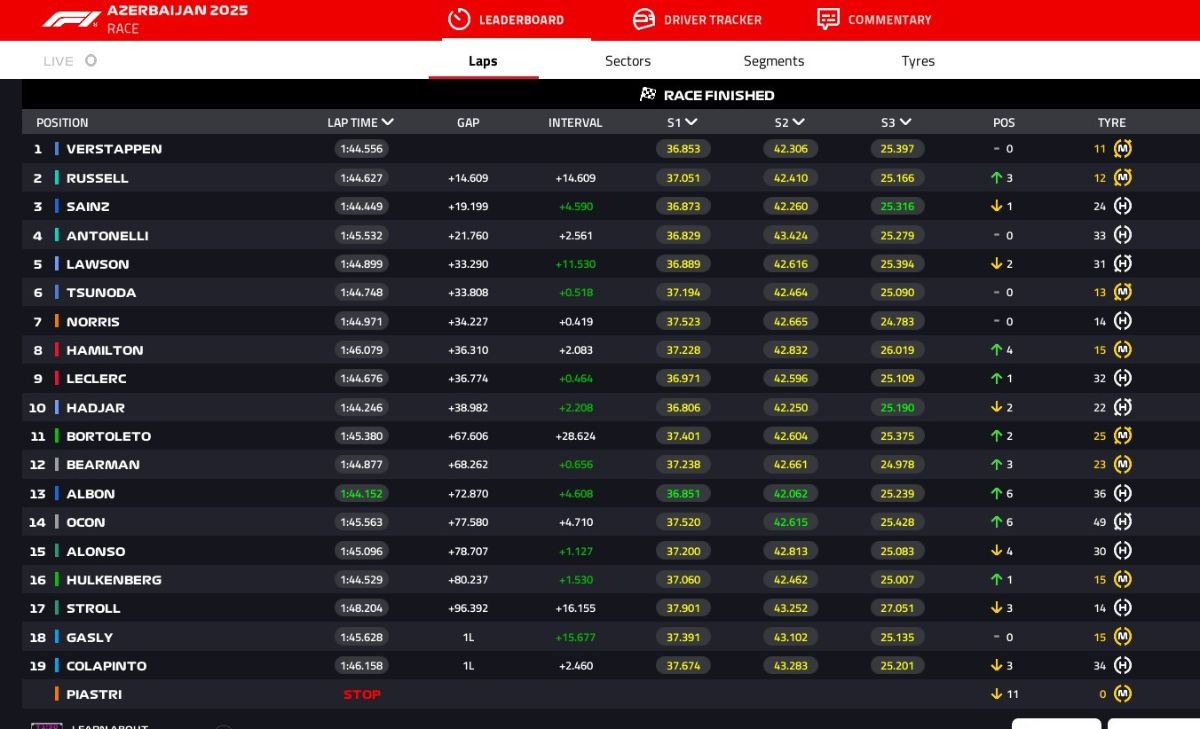 GP Azerbaijan 2025, classifics finale