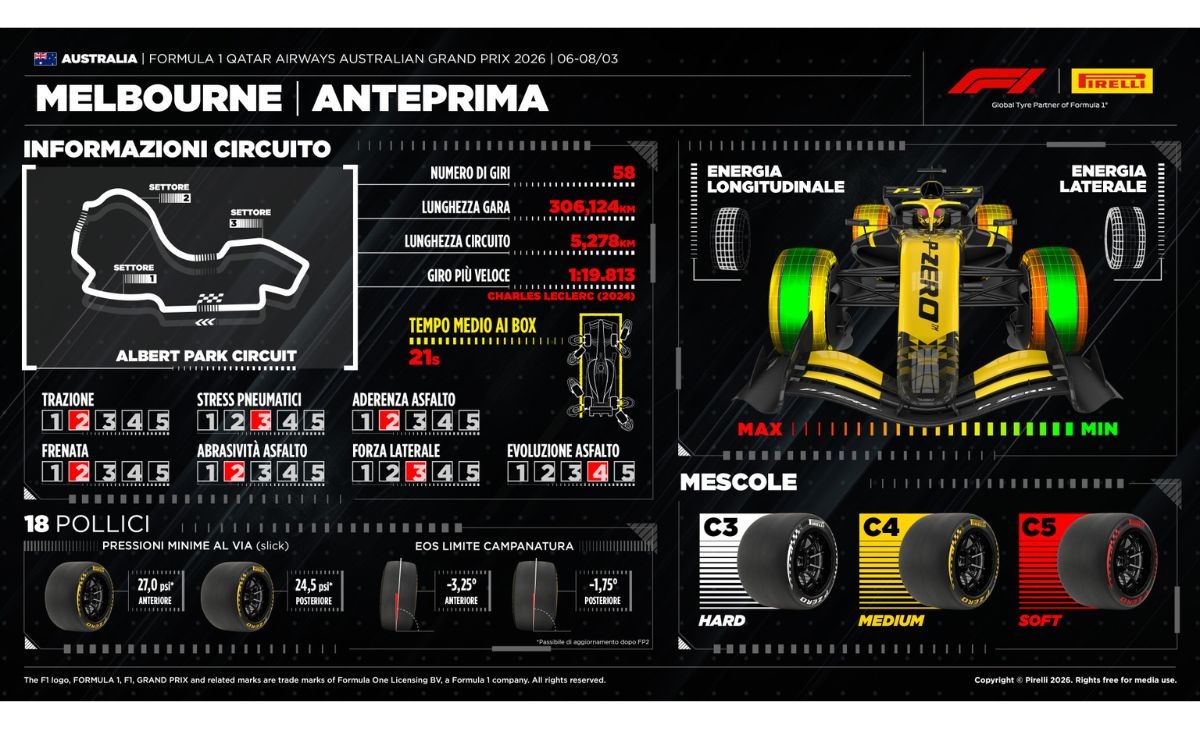 GP Australia 2026, tyre