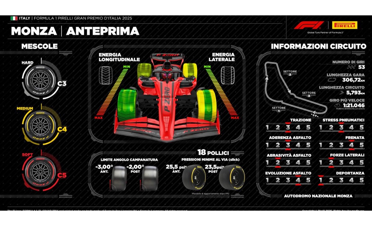 GP Italia 2025, Pirelli