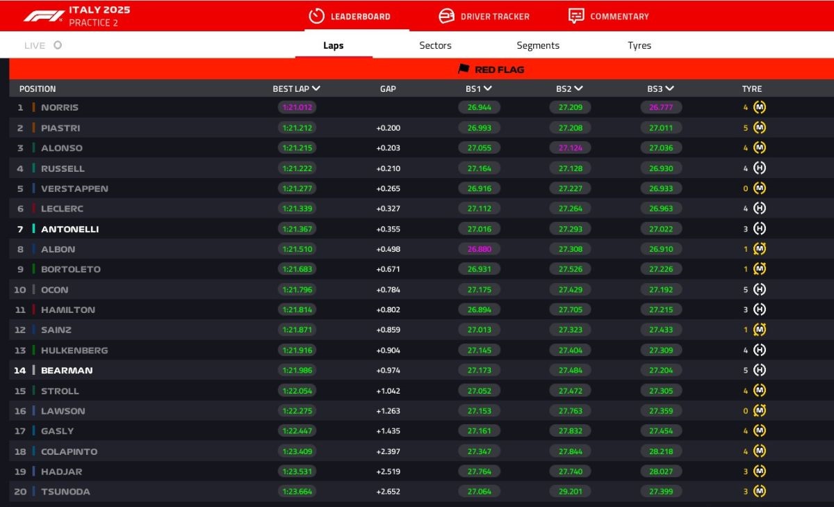 GP Italia 2025, FP2