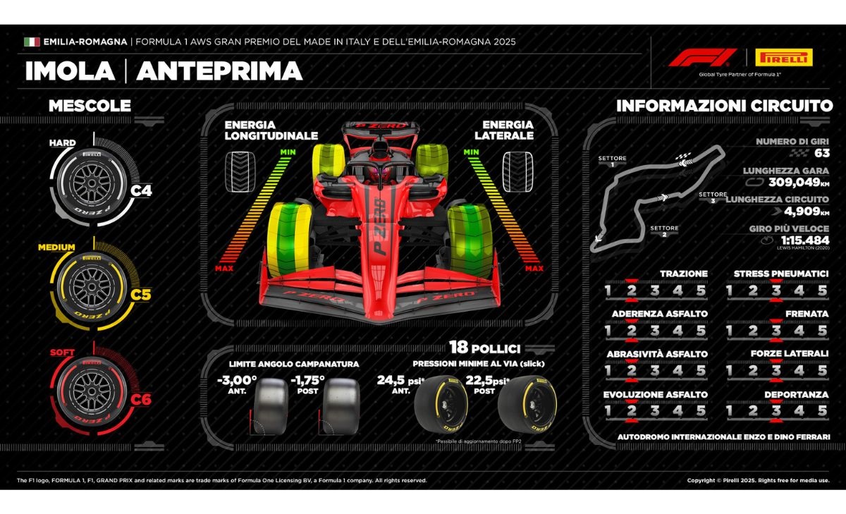 Pirelli, Imolagp