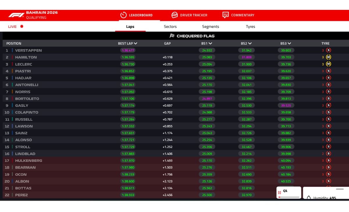 GP Bahrain 2026, Q1