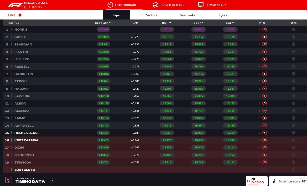 GP Brasile 2025, Q1