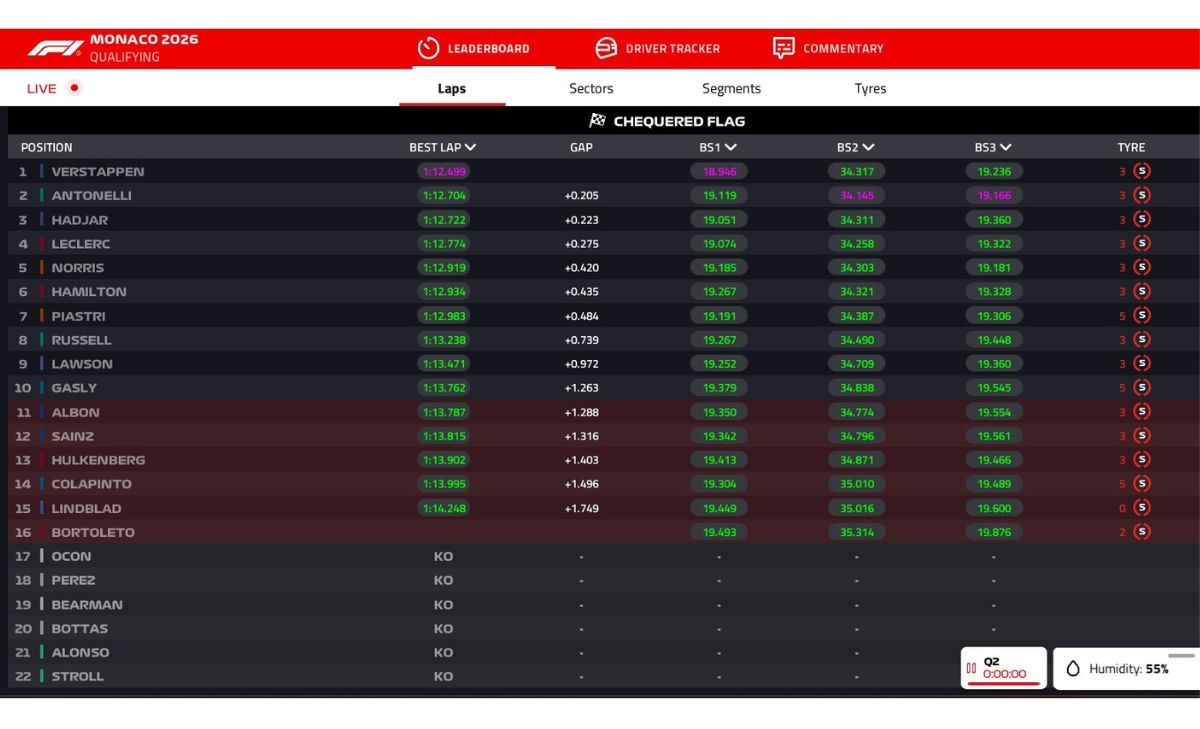 GP Monaco 2026, Q2