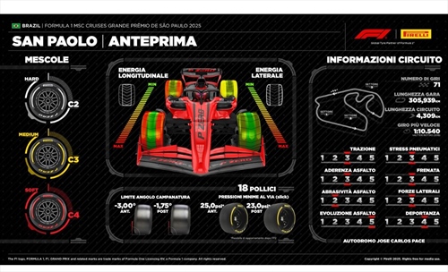 LIVE - Qualifiche Sprint GP del Brasile 2025 - LIVE - Qualifiche Sprint GP del Brasile 2025
