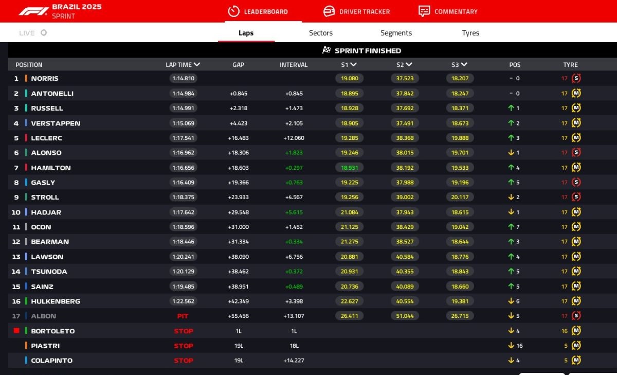 GP Brasile 2025, giro 24
