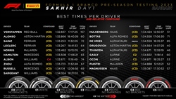 LIVE - Test Bahrain F1, Day 2 (mattina) - LIVE - Test Bahrain F1, Day 2 (mattina)