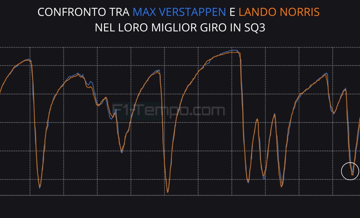 Max ci crede, «l''incredibile Hulk» e Ferrari da incubo: analisi telemetria SQ Austin