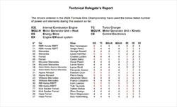 McLaren regina anche d'affidabilità, nessuna penalità nel 2024 derivante dalla Power Unit - McLaren regina anche d'affidabilità, nessuna penalità nel 2024 derivante dalla Power Unit