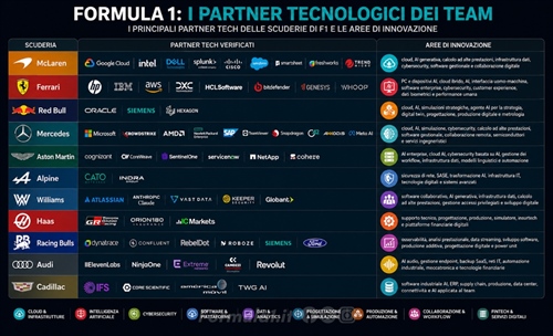 Mercedes-AMD-Microsoft contro McLaren-Intel-Google: la Formula 1 è una guerra hi-tech - Mercedes-AMD-Microsoft contro McLaren-Intel-Google: la Formula 1 è una guerra hi-tech
