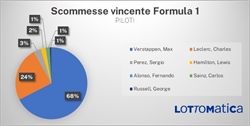 Mondiale di Formula 1 2023: SuperMax Verstappen è campione anche degli scommettitori - Mondiale di Formula 1 2023: SuperMax Verstappen è campione anche degli scommettitori
