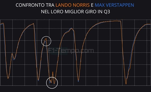 Norris da Mondiale, Sainz fa sognare la Williams: telemetria qualifiche Las Vegas - Norris da Mondiale, Sainz fa sognare la Williams: telemetria qualifiche Las Vegas