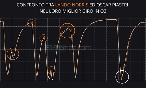 Norris da Mondiale, Sainz fa sognare la Williams: telemetria qualifiche Las Vegas - Norris da Mondiale, Sainz fa sognare la Williams: telemetria qualifiche Las Vegas