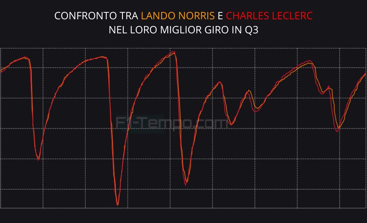 Norris di un altro pianeta, Leclerc bravo e fortunato: analisi telemetria GP Austria