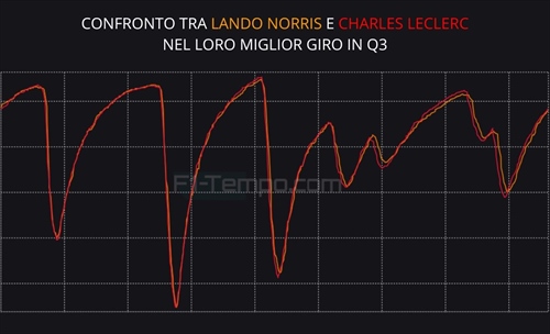 Norris di un altro pianeta, Leclerc bravo e fortunato: analisi telemetria GP Austria - Norris di un altro pianeta, Leclerc bravo e fortunato: analisi telemetria GP Austria