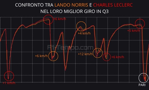 Norris risponde a Piastri, Leclerc fa il massimo: telemetria qualifiche Spa - Norris risponde a Piastri, Leclerc fa il massimo: telemetria qualifiche Spa